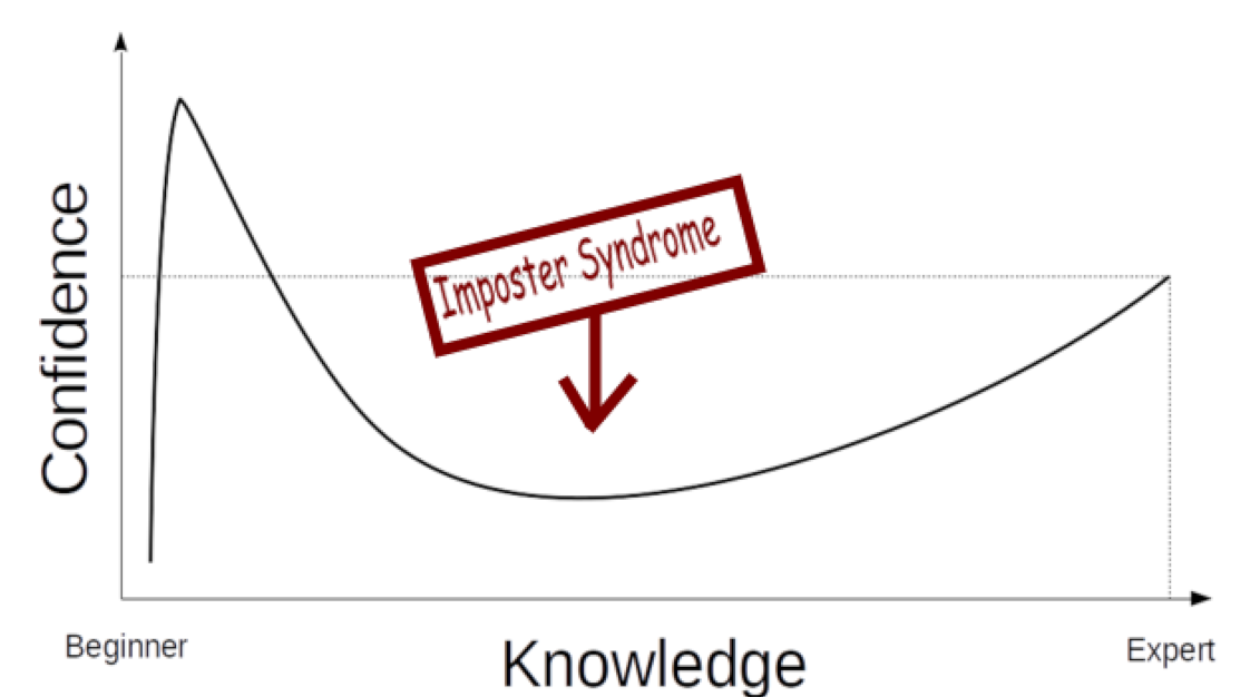 A graphics showing the Dunning-Kruger effect